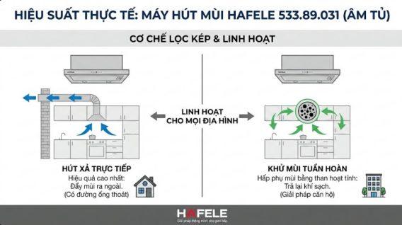 Cơ chế lọc mùi kép