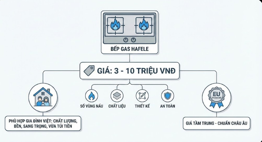 Giá bếp ga Hafele