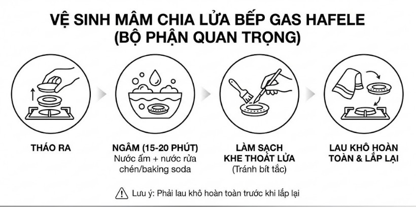 Vệ sinh mâm chia lửa