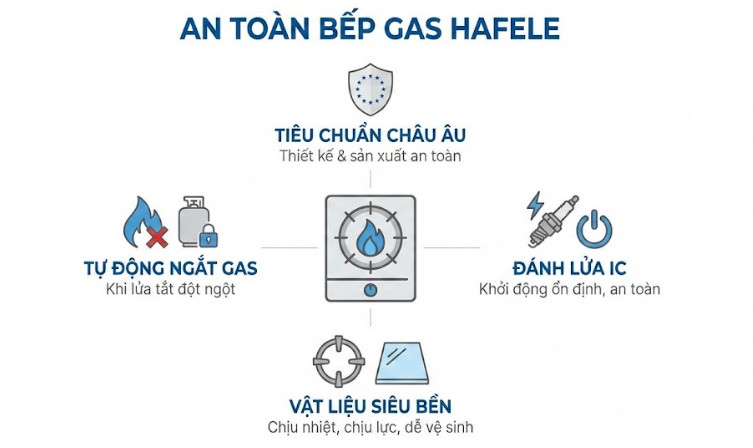 an toàn của bếp Gas