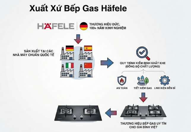 Xuất xứ Bếp gas Hafele