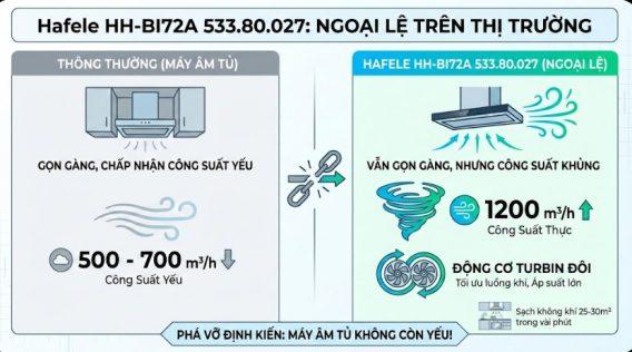 Tại sao máy hút mùi âm tủ Hafele HH-BI72A 533.80.027 là "ngoại lệ"