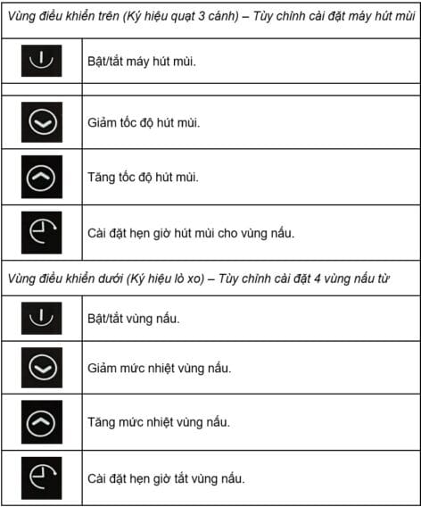 Chú thích của bảng điều khiển Bếp từ kết hợp hút mùi 4 vùng nấu Hafele HC-IHH77D
