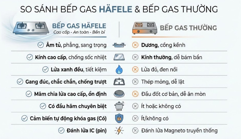 Bếp gas Hafele hoạt động thế nào? 2 Bếp gas Häfele có gì khác bếp gas thường