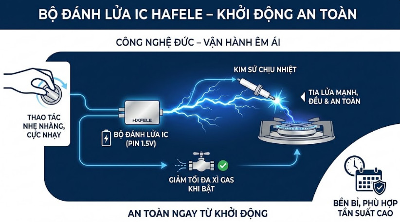 Cấu tạo bếp Gas Hafele 5 Bộ đánh lửa – Hệ thống khởi động an toàn
