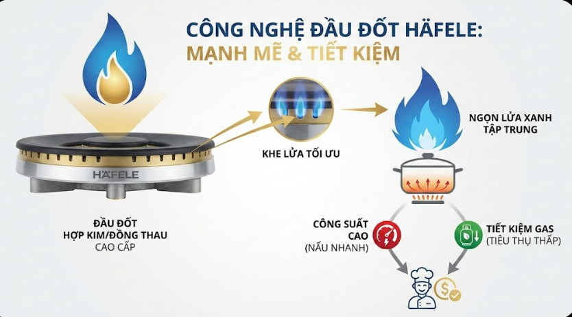 Cách chọn bếp gas Hafele phù hợp 4 Công nghệ đầu đốt Häfele