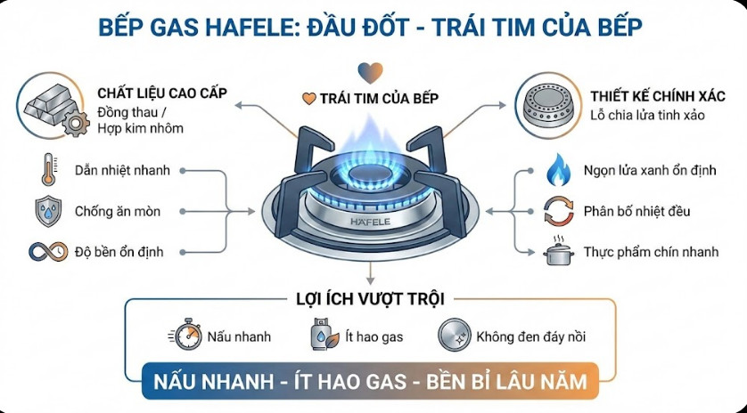 Cấu tạo bếp Gas Hafele 4 Đầu đốt – Trái tim của bếp