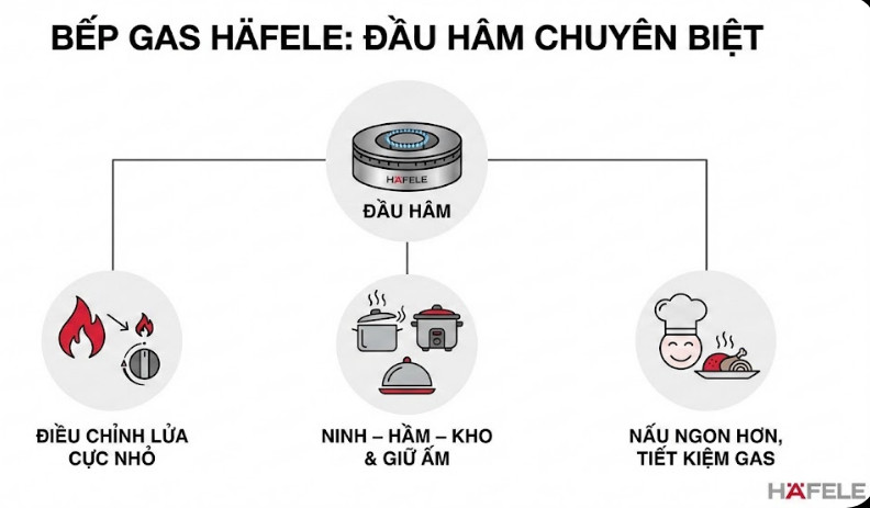 Bếp gas Hafele hoạt động thế nào? 8 Đầu hâm