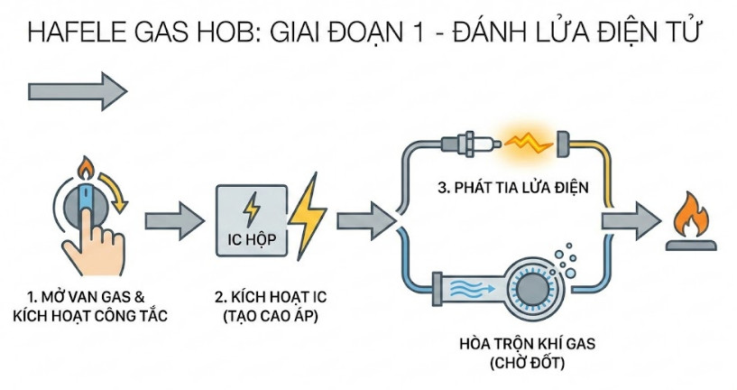 Bếp gas Hafele hoạt động thế nào? 3 Giai đoạn 1: Đánh lửa điện tử