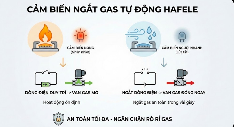 Bếp gas Hafele hoạt động thế nào? 7 Hệ thống cảm biến ngắt gas tự động