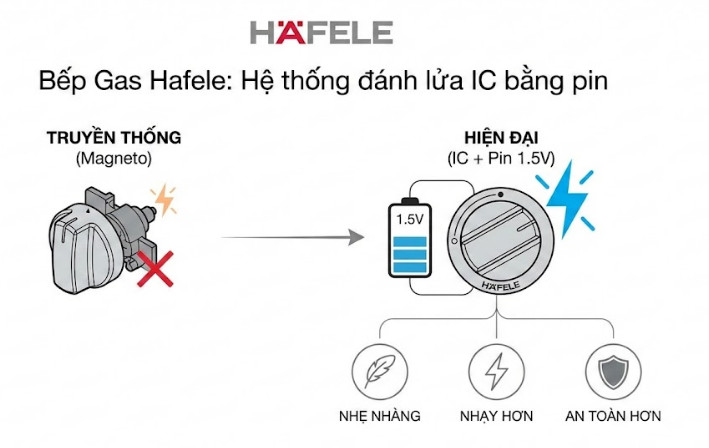Bếp gas Hafele hoạt động thế nào? 9 Hệ thống đánh lửa IC bằng pin
