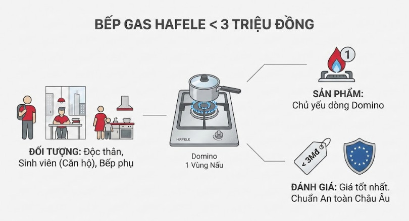 Phân khúc dưới 3 triệu đồng