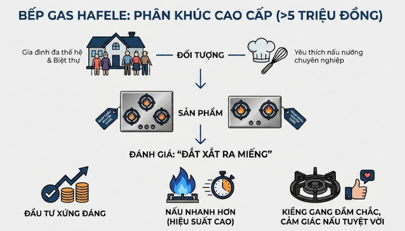 Phân khúc trên 5 triệu đồng
