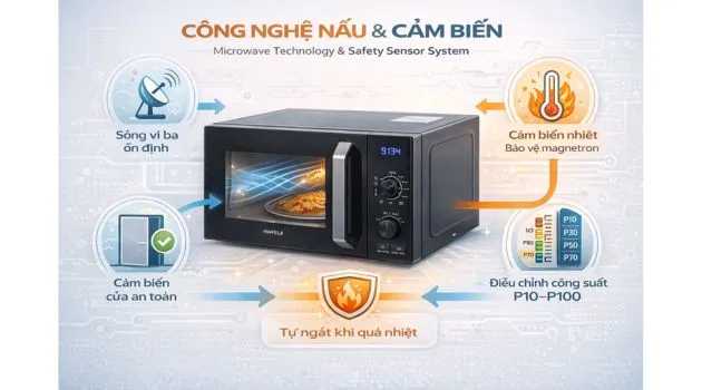 Công nghệ nấu & cảm biến