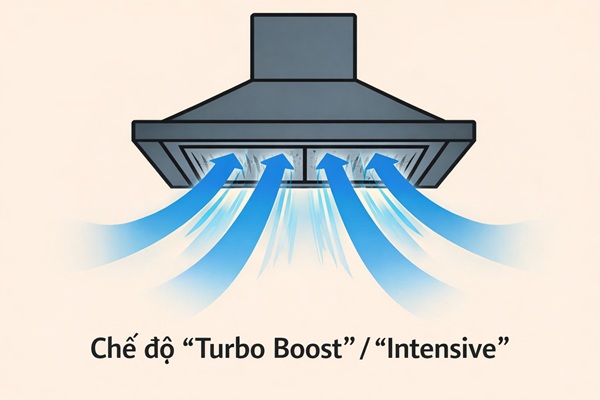 chế độ turbo intensive máy hút mùi hafele