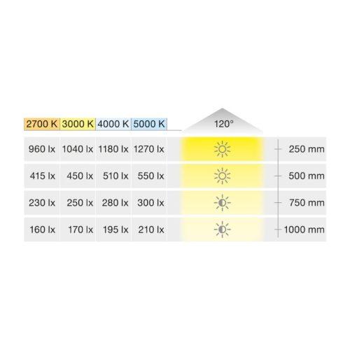 Dải đèn Loox5 Eco LED 3071 Hafele 833.76.607 6 Độ sáng dải đèn Loox5 Eco LED 3071 Hafele 833.76.607