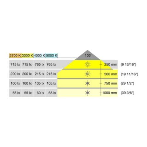 Đèn downlight gắn nổi Hafele 833.77.251 5 Độ sáng đèn downlight gắn nổi Hafele 833.77.251