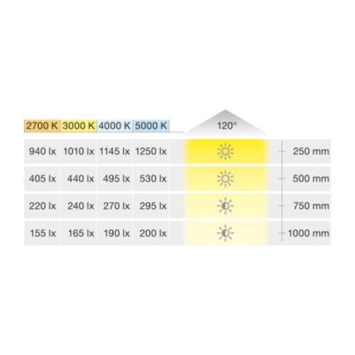Độ sáng đèn LED dây Loox5 LED 2071 Hafele 833.74.066